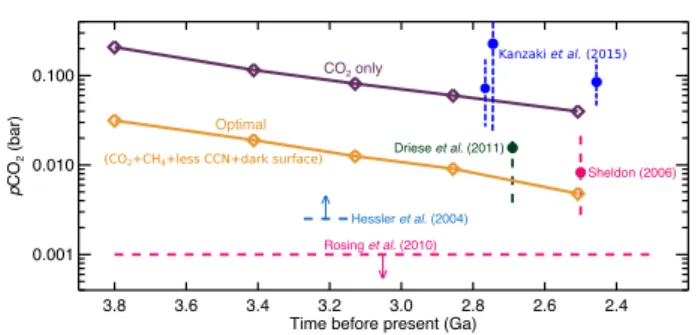 Fig. 2 The amount of CO 2 needed to maintain global mean surface temperatures of 288 K over the course of the Archean for several different scenarios