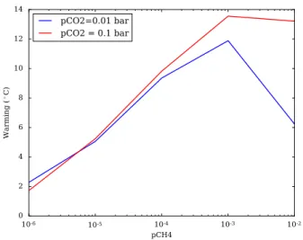 Fig. 3 Global mean warming by methane as a function of pCH 4 (in bar) for an atmosphere with 0.01 bar (blue) and 0.1 bar (red) of CO 2 at 3.8 Ga