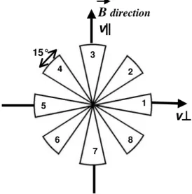 Figure 2. Angular coverage of the electron instrument on Helios 1: eight angular sectors q i , with widths dq i = 15, are spaced 45 apart from one another