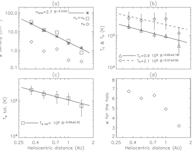 Figure 4. Radial evolution of electron parameters deduced from the fitting of the f mod model