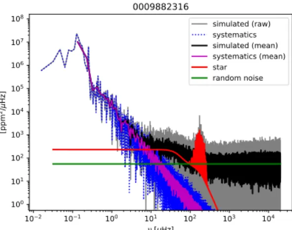 Fig. 16. Same as Fig. 13 for the red giant star KIC 9882316 observed with Kepler. Top: the entire oscillation spectrum.