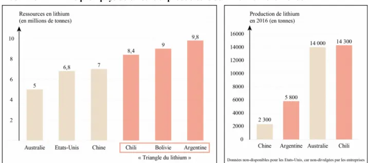 Illustration 1  –  Principaux pays détenteurs et producteurs de lithium dans le monde