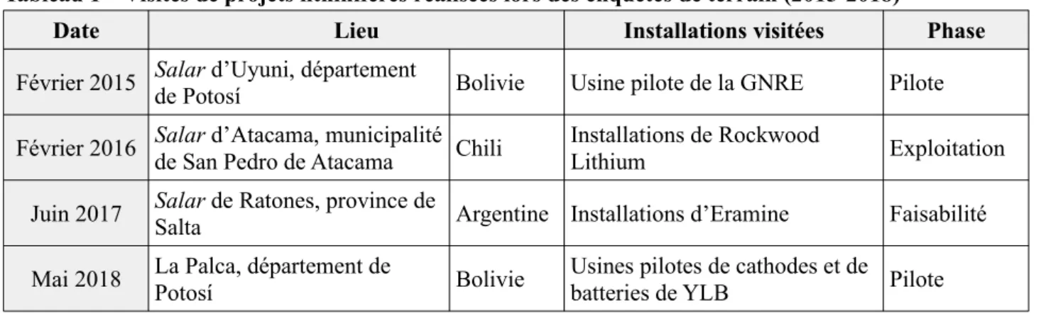 Tableau 1 – Visites de projets lithinifères réalisées lors des enquêtes de terrain (2015-2018)