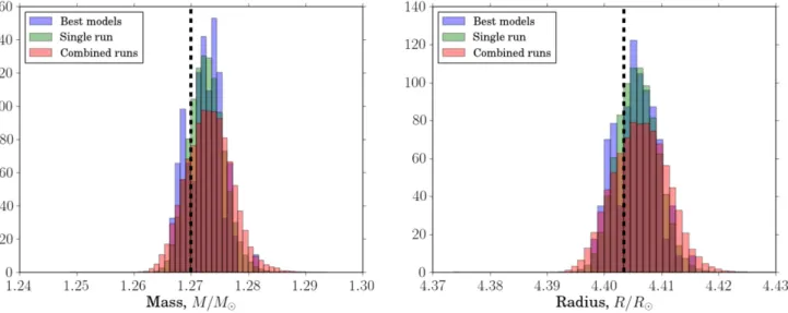 Figure 9. The mass (left) and radius (right) PDF distributions for RGB: the single model (green), 100 realizations (red), and best models from the MCMC runs (blue)