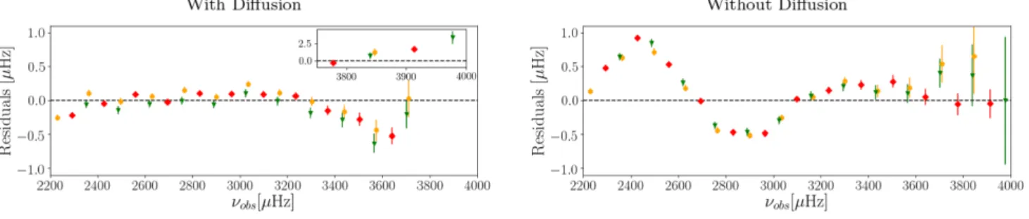 Figure 12. Frequency residuals (ν obs − ν theo ) comparison between the observed and theoretical frequencies output by AIMS for the grid with (left) and without (right) microscopic diffusion