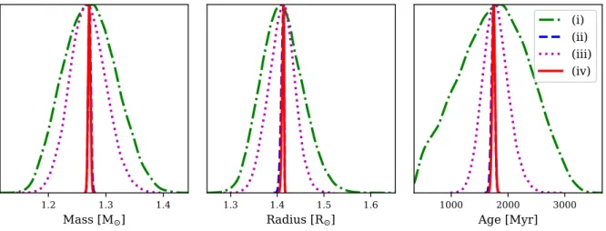 Figure 13. Comparison of input classical and seismic constraints for mass (left), radius (centre), and age (right) determination