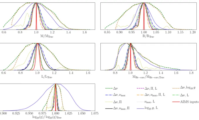 Figure 14. Comparison of the posterior probability distributions for multiple combinations of constraints used as inputs to AIMS without the use of the individual mode frequencies