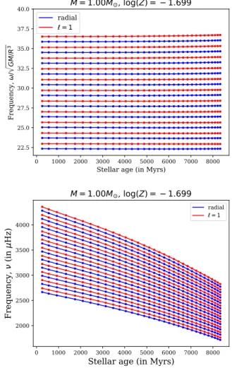 Figure 2. Comparison of physical and scaled age interpolation. In the right- right-hand panel, only scaled age interpolation works.