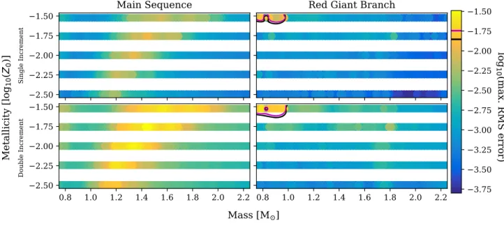 Figure 4. Average frequency interpolation errors over the range ν max ± 0.2ν max along evolutionary tracks for radial modes from the MS grid (left-hand panels) and the RGB grid (right-hand panels)