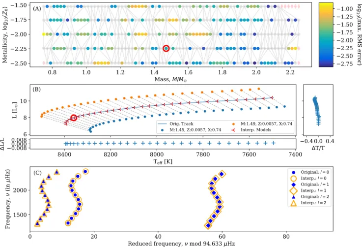 Figure 5. An example of results achieved recovering a 1.47 M  , X init = 0.740, Z init = 0.0057 track during interpolation testing: (A) – Colour map of the maximum interpolated frequency uncertainty along each track