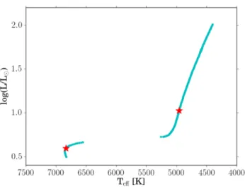 Figure 6. HRD showing the evolution of the 1.27 M  , Z init = 0.0100, X init = 0.731 track