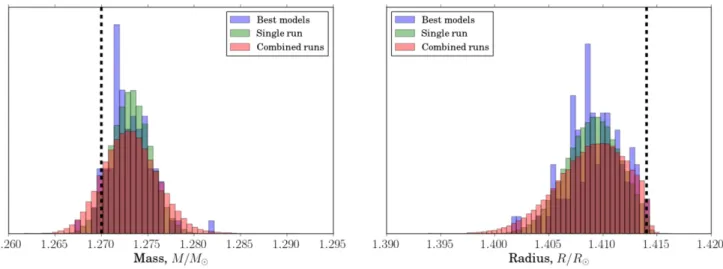 Figure 7. The mass (left) and radius (right) PDF distributions for RGB: the single model (green), 100 realizations (red), and best models from the MCMC runs (blue)