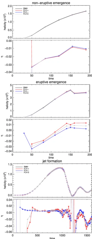 Fig. 3. Evolution of relative magnetic helicity as calculated by the vol- vol-ume method (with Eq