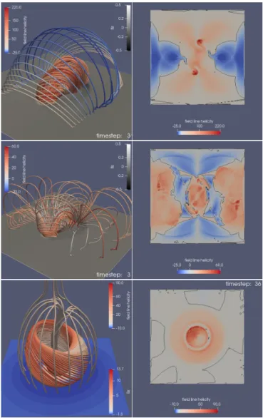 Fig. 4. Field line helicity morphology for the snapshot at t = 120 of the non-eruptive emergence simulation (top panel), the snapshot at t = 110 of the eruptive emergence simulation (middle panel), and the snapshot at t = 920 of the jet formation simulatio