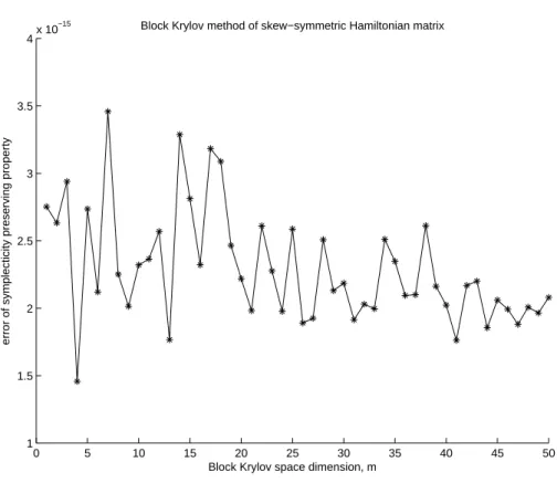 Figure 3.2 – Symplecticit´e, cas n = 100, s = 2, m = 1, · · · , 50