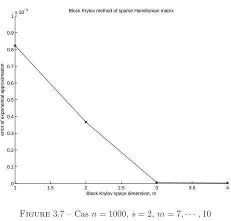 Figure 3.7 – Cas n = 1000, s = 2, m = 7, · · · , 10