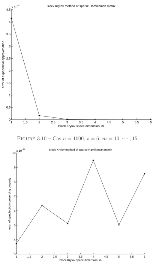 Figure 3.10 – Cas n = 1000, s = 6, m = 10, · · · , 15 1 1.5 2 2.5 3 3.5 4 4.5 5 5.5 6345678910x 10−14