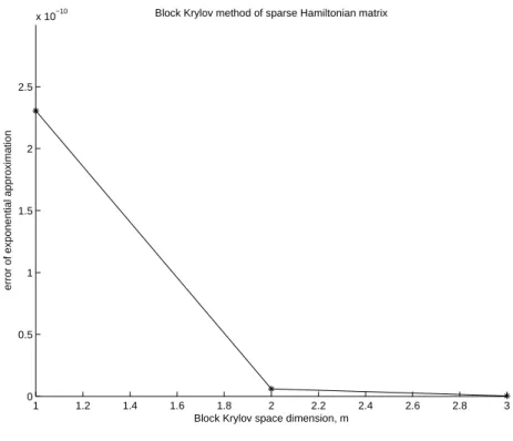 Figure 3.12 – Cas n = 1000, s = 6, m = 13, · · · , 15