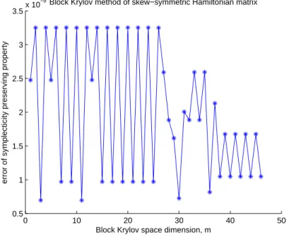Figure 3.16 – Symplecticit´e, cas n = 100, s = 2, m = 5, · · · , 50