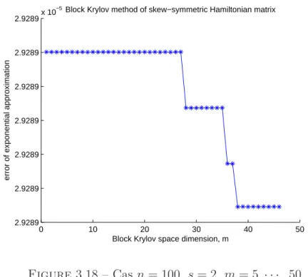 Figure 3.18 – Cas n = 100, s = 2, m = 5, · · · , 50