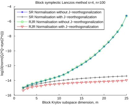 Figure 4.1 – Symplecticit´e, cas n = 100, s = 4, m = 1, · · · , 25