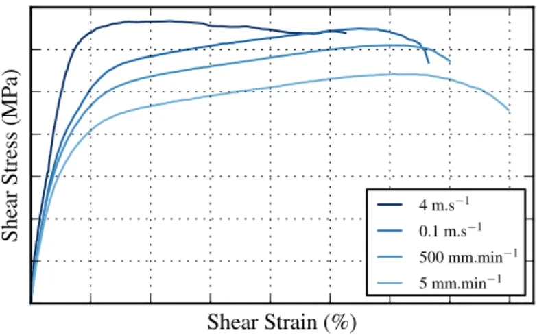 Figure 1.16: Courbe contrainte-d´eformation pour des essais dynamiques sur un composite stratifi´e tiss´e 2D G939/M18 `a diff´erentes vitesses de sollicitation (Delsart, 1999)