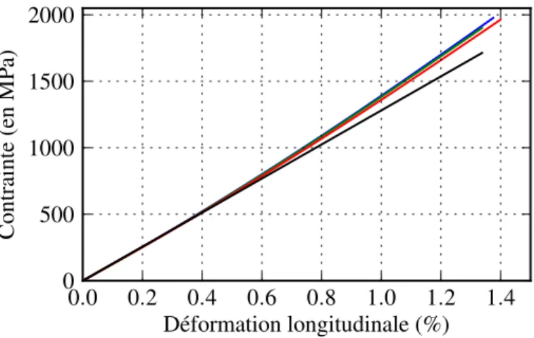 Figure 2.1: Courbes contrainte-d´eformation pour des essais de traction longitudinale dans la direction des fibres sur un stratifi´e T700GC/M21