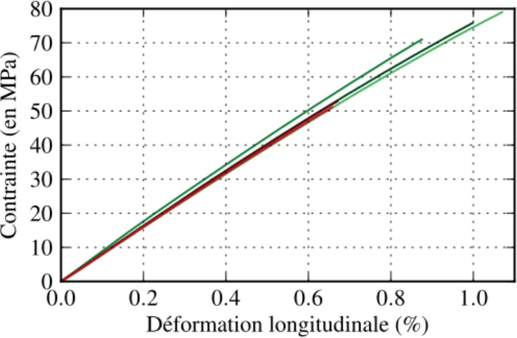 Figure 2.3: Courbe contrainte-d´eformation pour des essais de traction longitudinale dans la direction transverse aux fibres pour un stratifi´e T700GC/M21