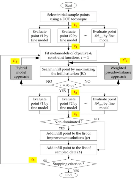 Figure 2.28 : MEGO algorithm workflow implementing the two strategies for distributing the  calculi over several cores of one or more machines 