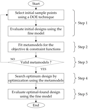 Figure 2.2 : Workflow of the sequential metamodel‐based optimization 