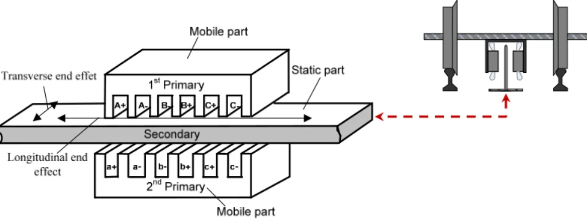 Figure 2.12 : Double‐sided linear induction motor (LIM) device 
