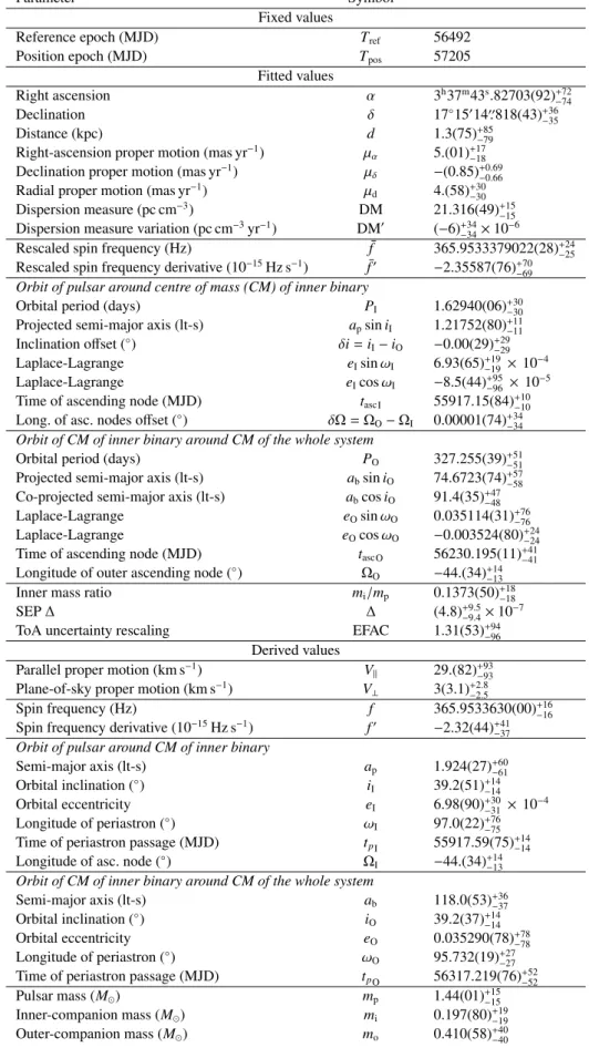 Table 2. Mean values of the MCMC fit with their 68% confidence interval.