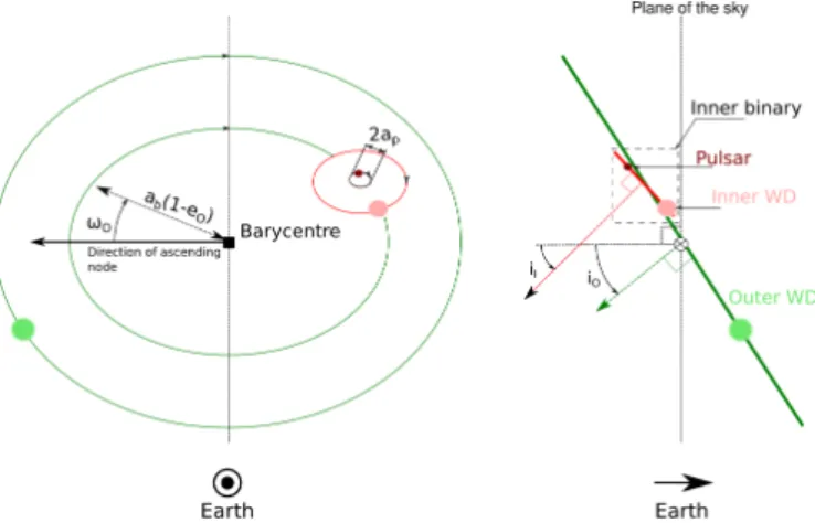 Fig. 2. Sketch of the orbits of PSR J0337 + 1715 (not to scale). Note that the orbits are nearly circular and that the ellipsoidal shape of the orbits on the left-hand sketch arises purely from projection