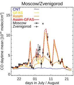 Fig. 7. Modeled daytime mean total CO column at D+0, compared to daily average ground-based column observations at the Moscow and Zvenigorod stations