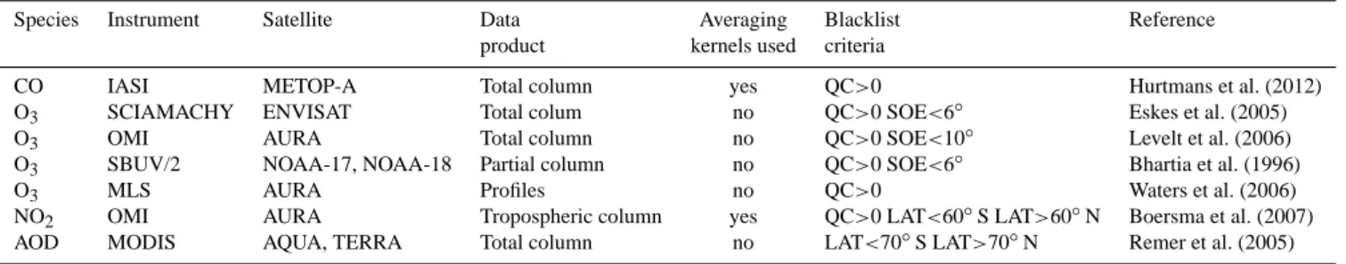 Table 1. Summary of satellite data used in the assimilation. Blacklist criteria: variational quality control (QC), Solar Elevation (SOE) and latitude (LAT).