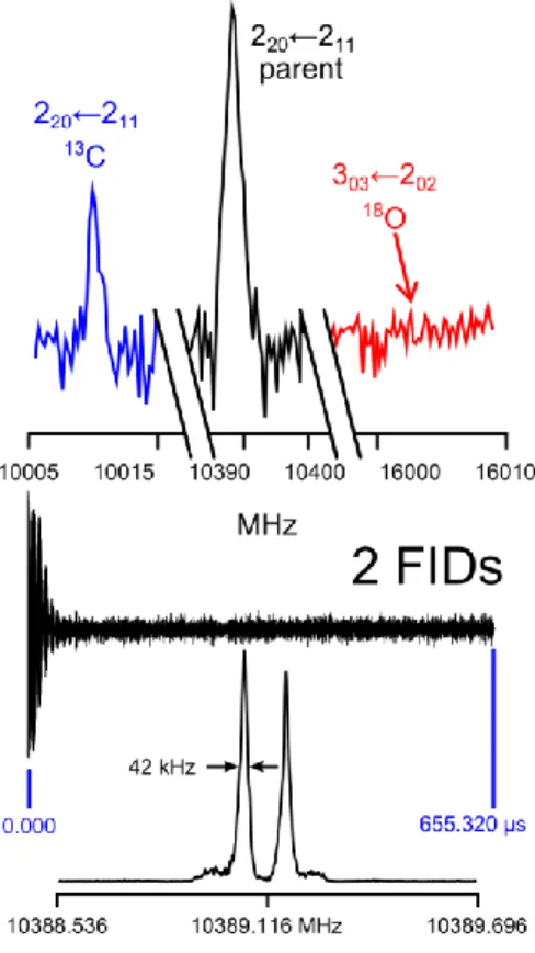 Figure 5. Upper diagram: Some sections of a typical broadband scan, where overlapping spectra are  automatically taken at a step width of 0.25 MHz with 50 co-added decays per each spectrum