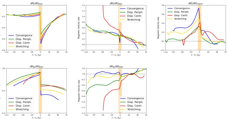 Fig. 5. Time evolution of the different gauge invariant terms of dH j /dt (top panels), from left to right: dissipation term (dH j /dt| Diss , Eq