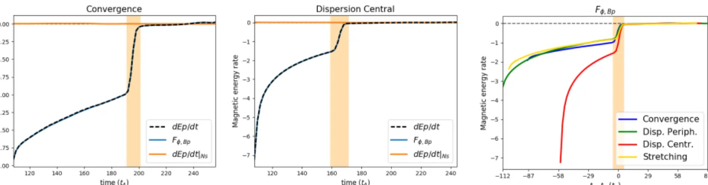 Fig. 6. Left and middle panel: time evolution of the potential energy variation term (dashed black line; dE p /dt; Eq