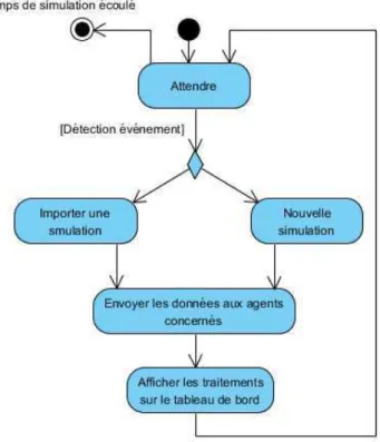 Figure III. 15 Diagramme d’activités de l’agent GUI
