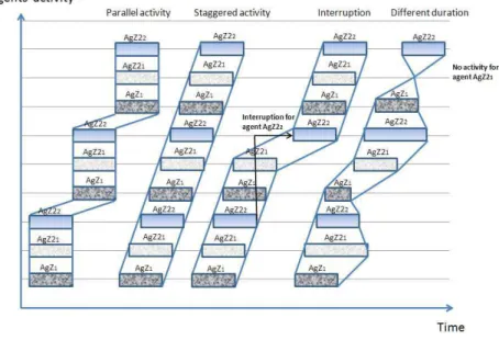 Figure III. 18 Différents modes d’activités des agents 