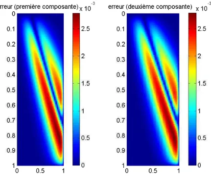 Figure 2.8 – Erreur relative à l’instant T=1