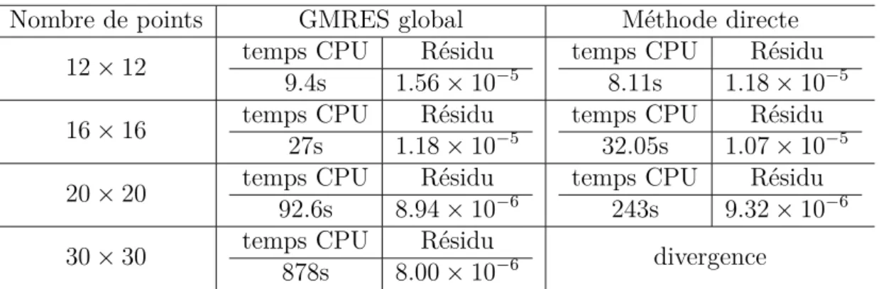 Table 2.1 – Performances comparées de GMRES global et de dlyap.