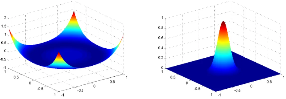 Figure 3.1 – à gauche : spline de type plaque mince (TPS) x : 7→ k x k 2 ln k x k , à droite : gaussienne x : 7→ e −kxk 2