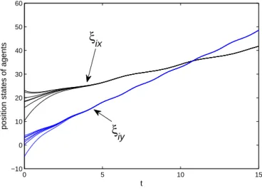 Figure 2.5: Position states of the followers and virtual leader under a ﬁxed di- di-rected topology of Fig.2.1(b).