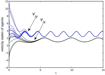 Figure 2.6: Velocity states of the followers and virtual leader under a ﬁxed di- di-rected topology of Fig.2.1(b).
