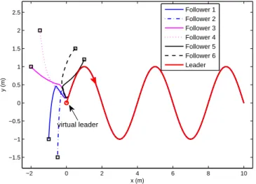 Figure 3.2: Trajectories of the virtual leader and the followers under (3.52) and (3.53)