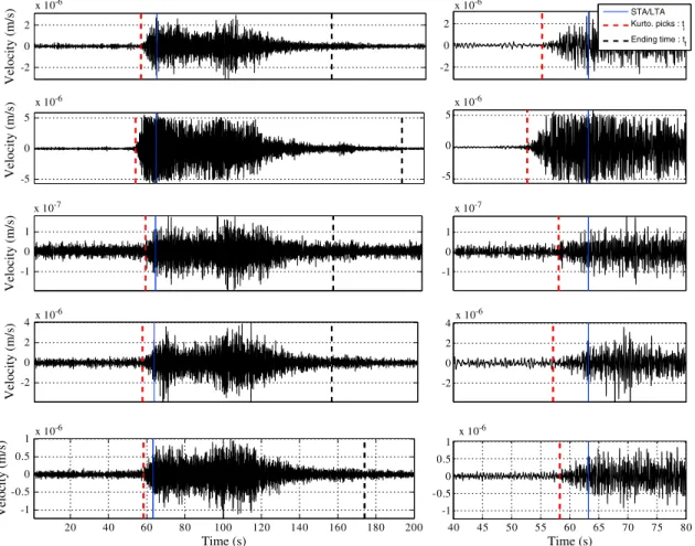 Figure 8. Example of event onset and duration picking given by the STA/LTA (blue line) and kurtosis (dashed red line) of a seismic signal recorded at ﬁve stations: