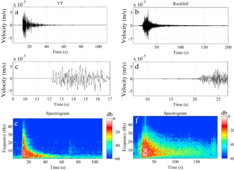 Figure 2. Seismic signals of (a) a volcano-tectonic (VT) earthquake and (b) a rockfall recorded at station DSO (500 m from the crater center)