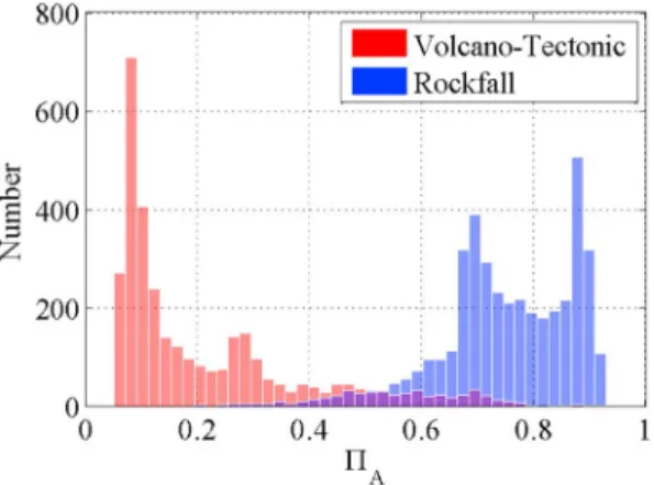 Figure 5. Distribution of Π A values for the VT earthquakes (red) and rockfalls (blue) of the selected data set.
