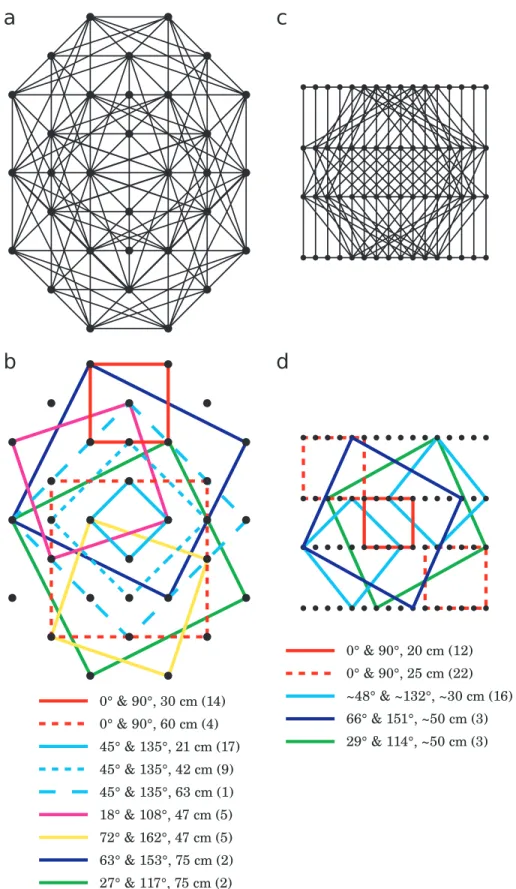 Figure 5. Square array for: (a) a set of 32 electrodes on the face [59 squares of various orientations and sizes shown in (b)] and (c) 64 electrodes in the four boreholes of the lower domain [56 squares of various orientations and sizes shown in (d)]